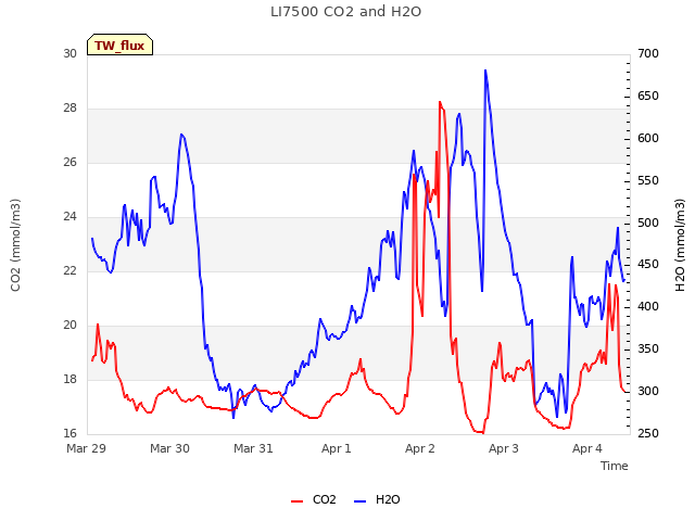 plot of LI7500 CO2 and H2O