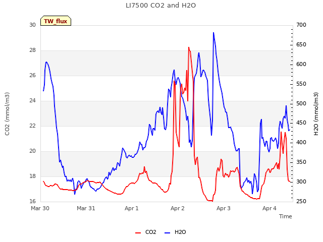 plot of LI7500 CO2 and H2O