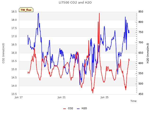 Explore the graph:LI7500 CO2 and H2O in a new window