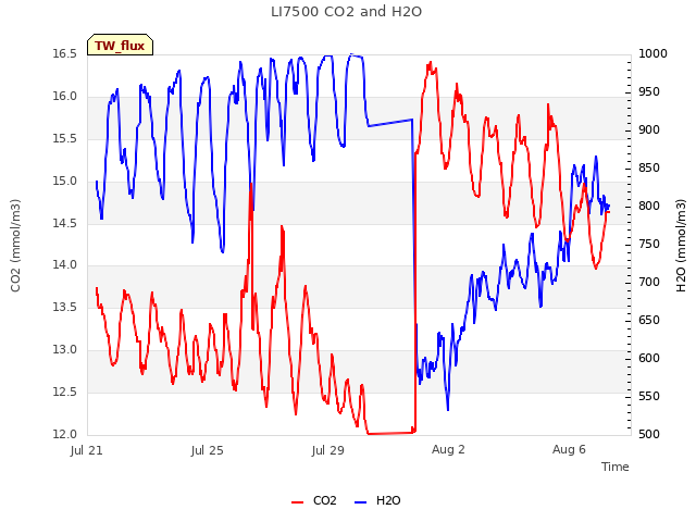 Explore the graph:LI7500 CO2 and H2O in a new window