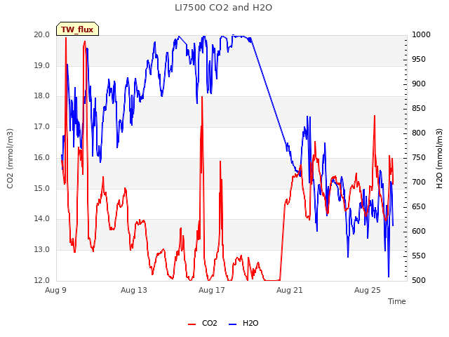 Explore the graph:LI7500 CO2 and H2O in a new window