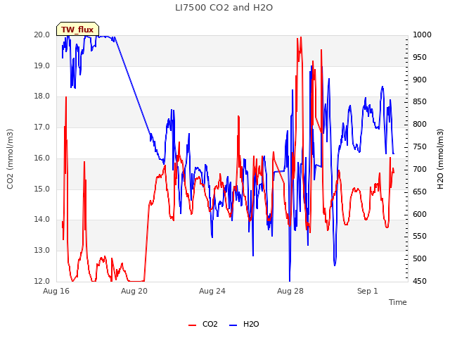 Explore the graph:LI7500 CO2 and H2O in a new window