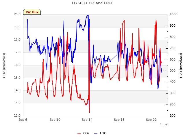 Explore the graph:LI7500 CO2 and H2O in a new window