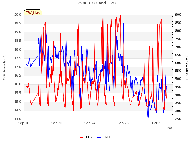 Explore the graph:LI7500 CO2 and H2O in a new window