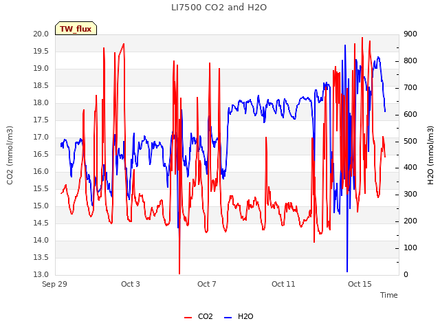 Explore the graph:LI7500 CO2 and H2O in a new window