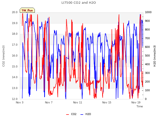 Explore the graph:LI7500 CO2 and H2O in a new window