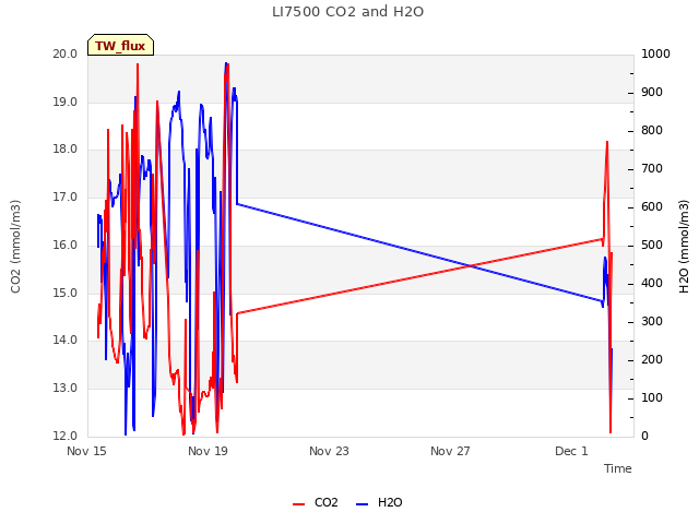 Explore the graph:LI7500 CO2 and H2O in a new window