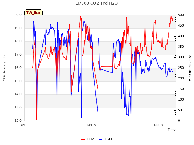 Explore the graph:LI7500 CO2 and H2O in a new window