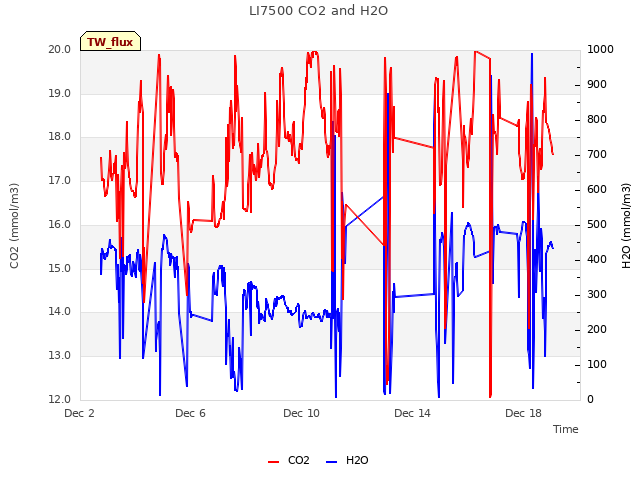 Explore the graph:LI7500 CO2 and H2O in a new window