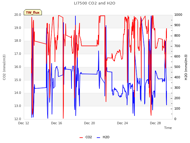 Explore the graph:LI7500 CO2 and H2O in a new window