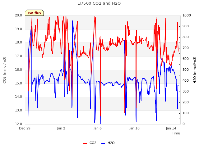 Explore the graph:LI7500 CO2 and H2O in a new window