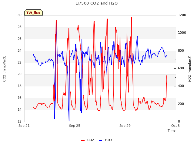 Explore the graph:LI7500 CO2 and H2O in a new window