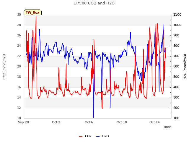 Explore the graph:LI7500 CO2 and H2O in a new window