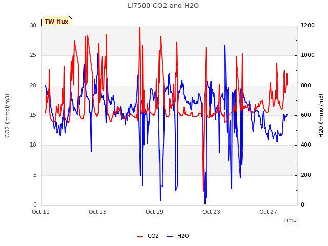 Explore the graph:LI7500 CO2 and H2O in a new window