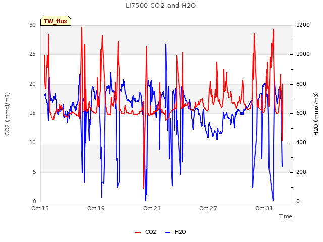 Explore the graph:LI7500 CO2 and H2O in a new window