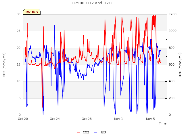 Explore the graph:LI7500 CO2 and H2O in a new window