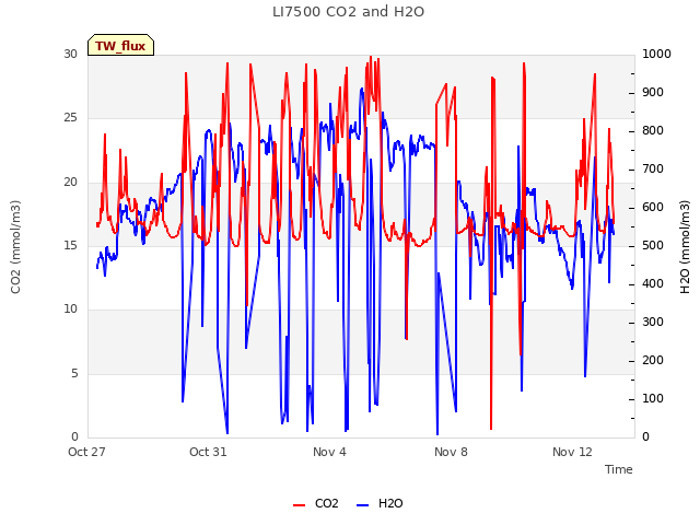 Explore the graph:LI7500 CO2 and H2O in a new window