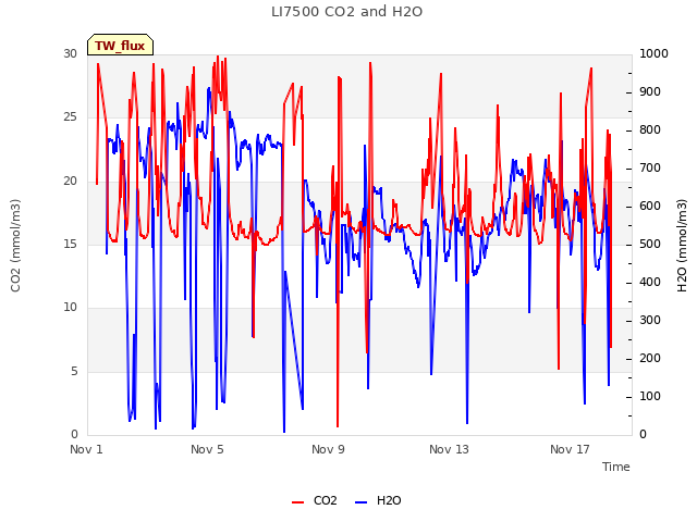 Explore the graph:LI7500 CO2 and H2O in a new window