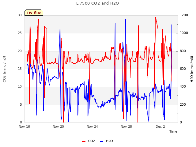 Explore the graph:LI7500 CO2 and H2O in a new window