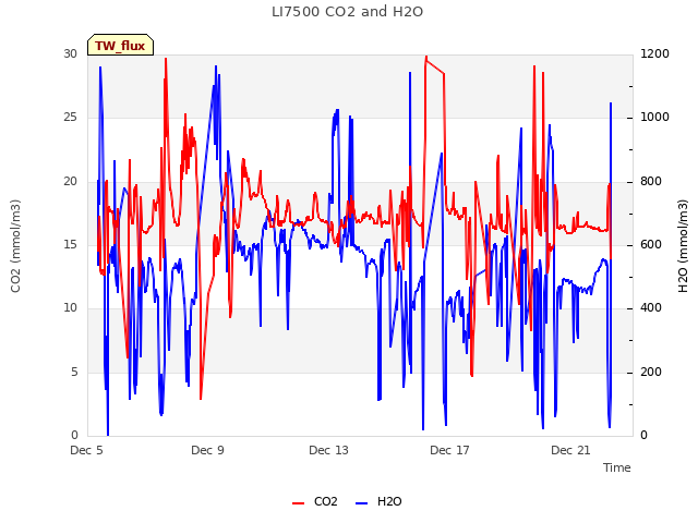 Explore the graph:LI7500 CO2 and H2O in a new window