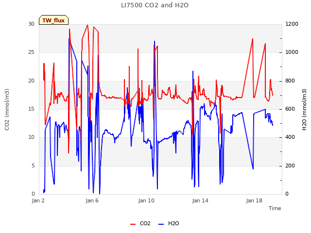 Explore the graph:LI7500 CO2 and H2O in a new window