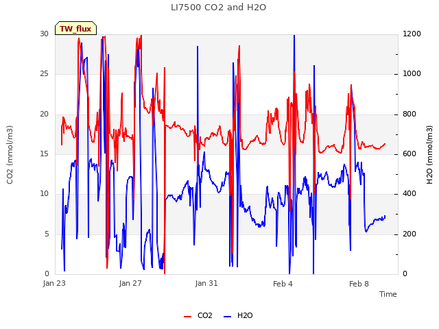 Explore the graph:LI7500 CO2 and H2O in a new window