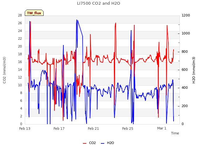 Explore the graph:LI7500 CO2 and H2O in a new window