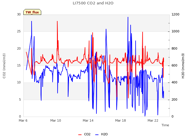 Explore the graph:LI7500 CO2 and H2O in a new window