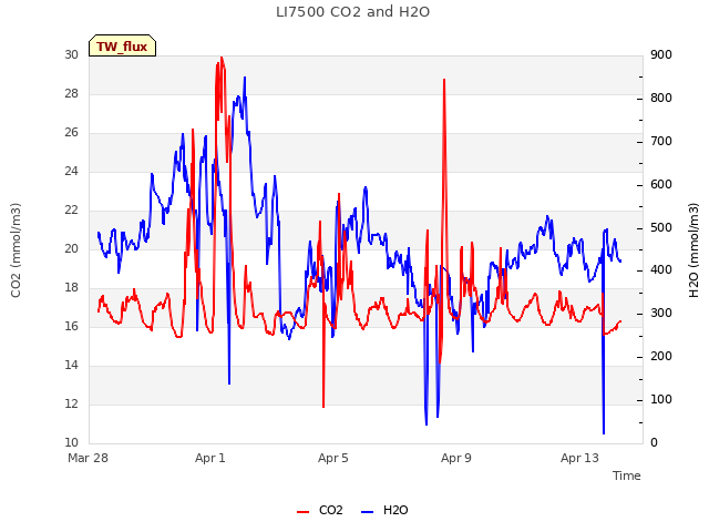 Explore the graph:LI7500 CO2 and H2O in a new window
