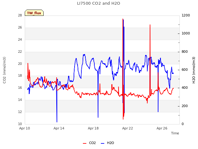 Explore the graph:LI7500 CO2 and H2O in a new window