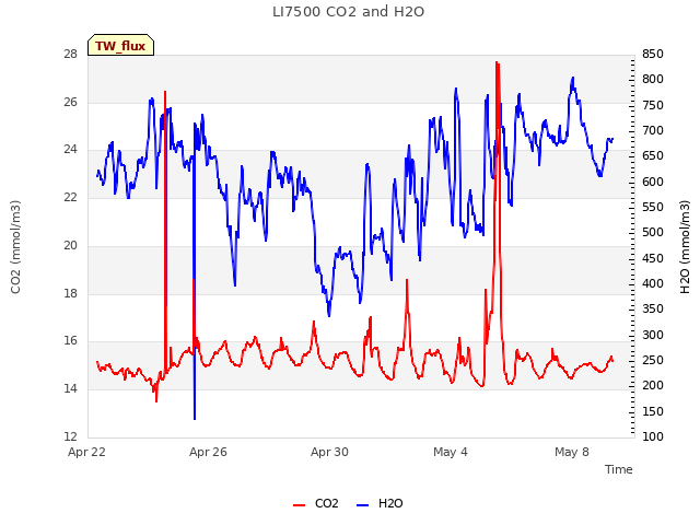 Explore the graph:LI7500 CO2 and H2O in a new window