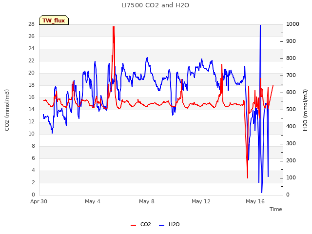 Explore the graph:LI7500 CO2 and H2O in a new window