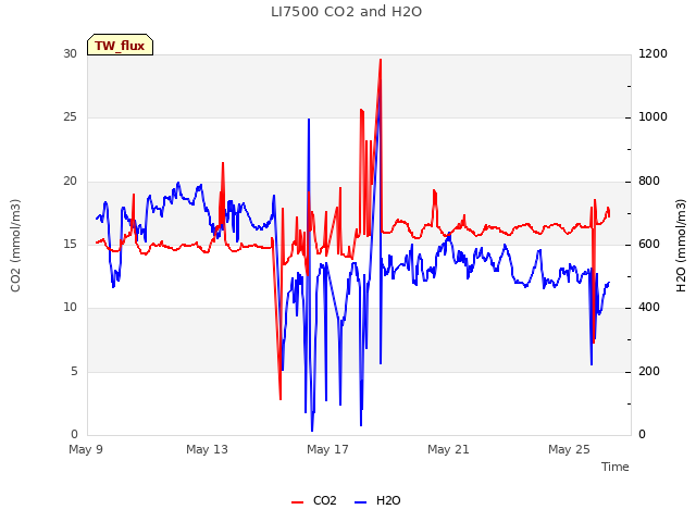 Explore the graph:LI7500 CO2 and H2O in a new window