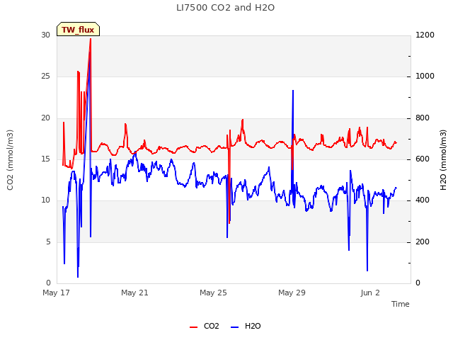 Explore the graph:LI7500 CO2 and H2O in a new window