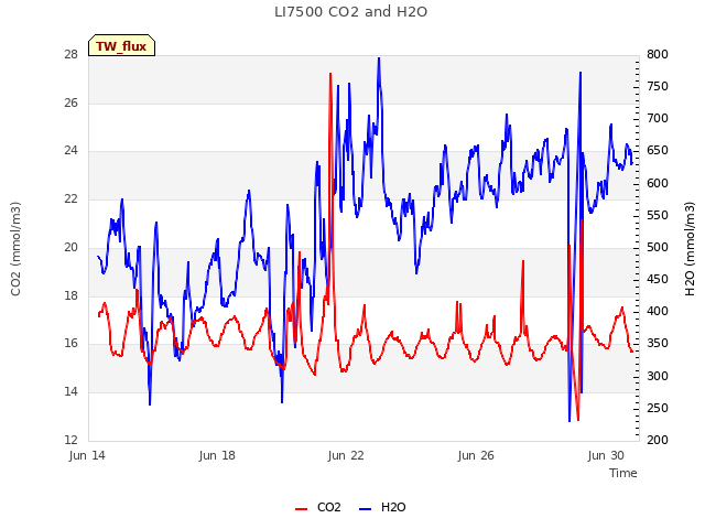 Explore the graph:LI7500 CO2 and H2O in a new window