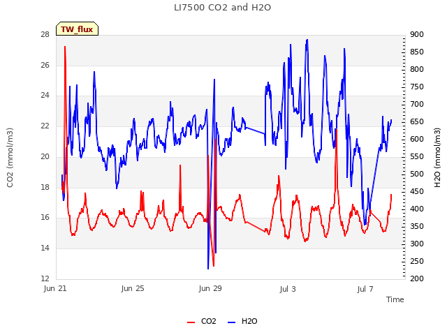 Explore the graph:LI7500 CO2 and H2O in a new window