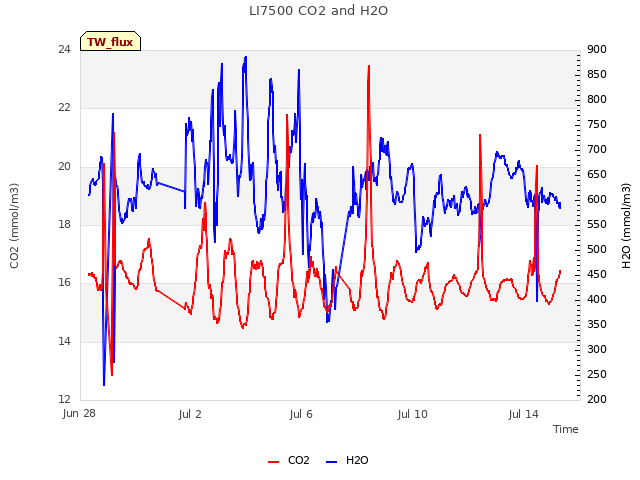 Explore the graph:LI7500 CO2 and H2O in a new window