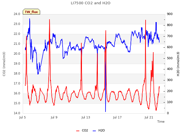 Explore the graph:LI7500 CO2 and H2O in a new window