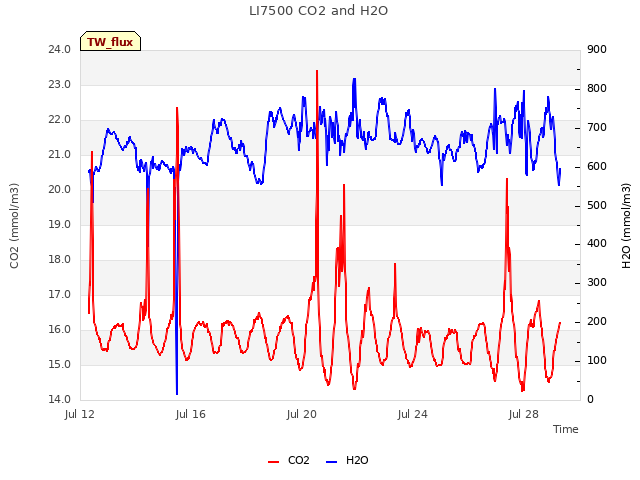 Explore the graph:LI7500 CO2 and H2O in a new window