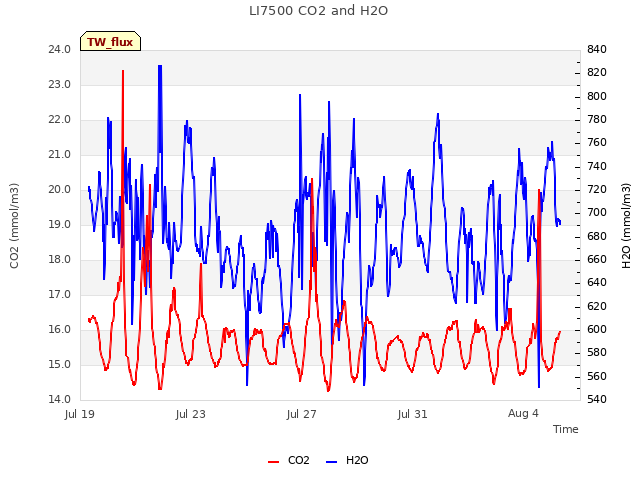 Explore the graph:LI7500 CO2 and H2O in a new window