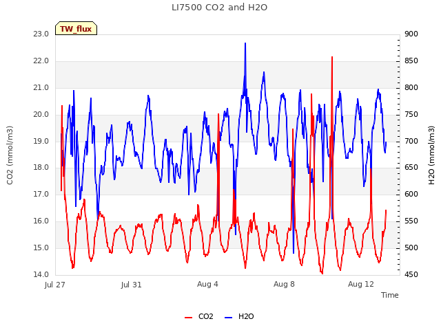Explore the graph:LI7500 CO2 and H2O in a new window