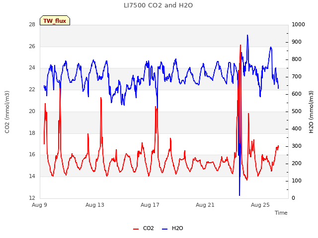 Explore the graph:LI7500 CO2 and H2O in a new window