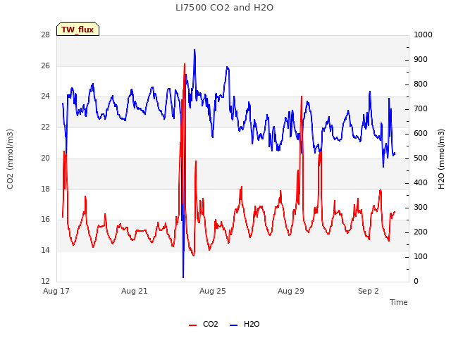 Explore the graph:LI7500 CO2 and H2O in a new window