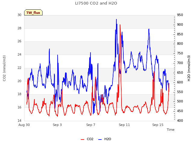 Explore the graph:LI7500 CO2 and H2O in a new window