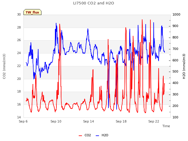 Explore the graph:LI7500 CO2 and H2O in a new window