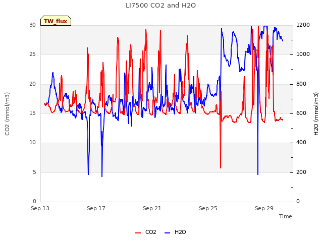 Explore the graph:LI7500 CO2 and H2O in a new window