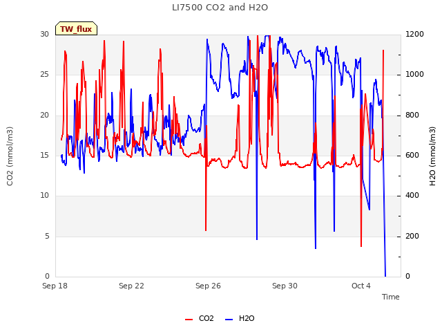Explore the graph:LI7500 CO2 and H2O in a new window