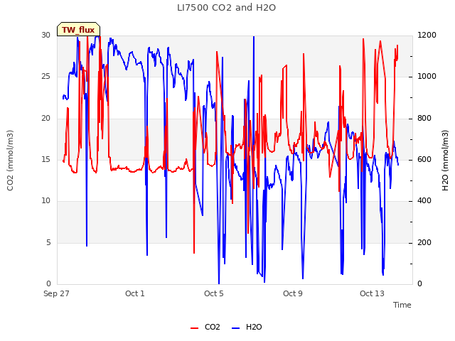 Explore the graph:LI7500 CO2 and H2O in a new window