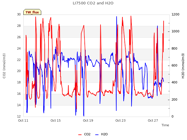 Explore the graph:LI7500 CO2 and H2O in a new window
