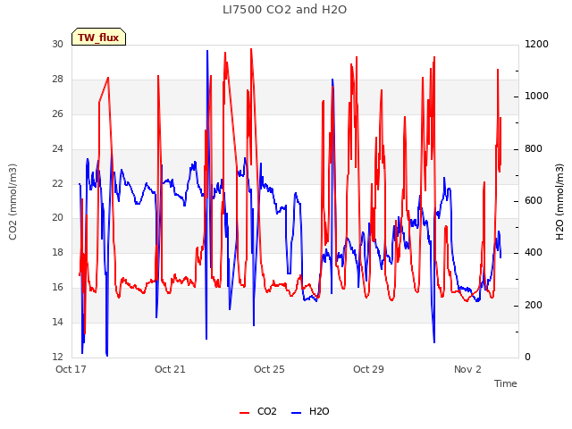 Explore the graph:LI7500 CO2 and H2O in a new window